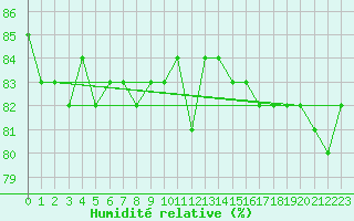 Courbe de l'humidit relative pour Hamer Stavberg