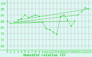 Courbe de l'humidit relative pour Romorantin (41)
