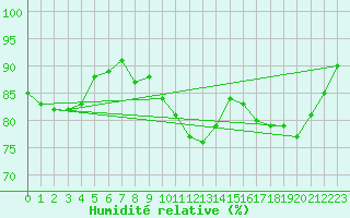 Courbe de l'humidit relative pour Alfeld
