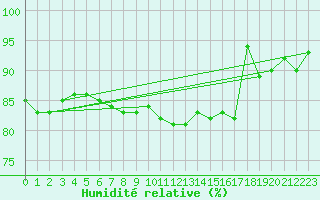 Courbe de l'humidit relative pour Loftus Samos