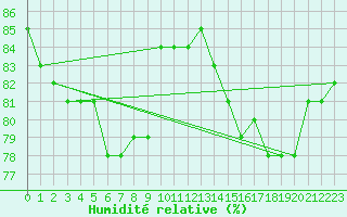 Courbe de l'humidit relative pour Ranua lentokentt