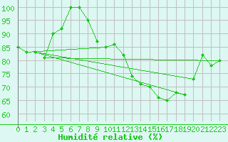 Courbe de l'humidit relative pour Torino / Bric Della Croce