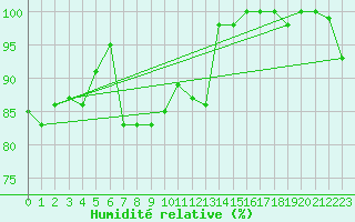 Courbe de l'humidit relative pour Les Diablerets