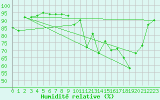 Courbe de l'humidit relative pour Tarbes (65)