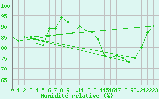 Courbe de l'humidit relative pour Bulson (08)