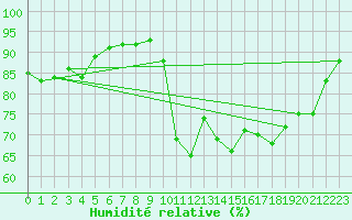 Courbe de l'humidit relative pour Cerisiers (89)