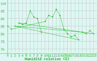Courbe de l'humidit relative pour Capel Curig