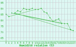 Courbe de l'humidit relative pour Villacher Alpe