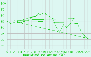 Courbe de l'humidit relative pour Charleville-Mzires (08)