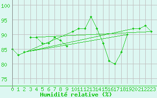 Courbe de l'humidit relative pour Lemberg (57)