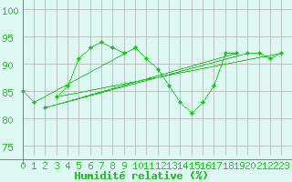 Courbe de l'humidit relative pour Leign-les-Bois (86)
