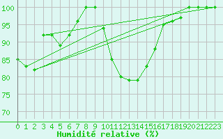 Courbe de l'humidit relative pour Diepenbeek (Be)