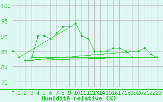 Courbe de l'humidit relative pour Tarbes (65)
