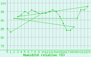 Courbe de l'humidit relative pour Yeovilton