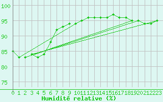 Courbe de l'humidit relative pour Corny-sur-Moselle (57)