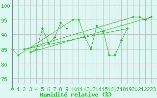 Courbe de l'humidit relative pour Ble - Binningen (Sw)