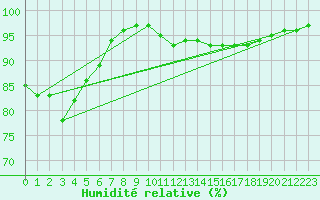 Courbe de l'humidit relative pour Toroe