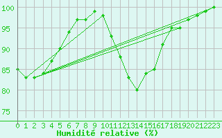 Courbe de l'humidit relative pour Leiser Berge
