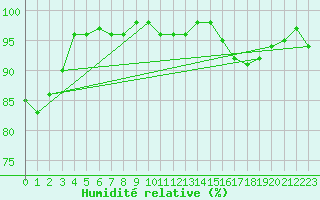 Courbe de l'humidit relative pour Valleroy (54)