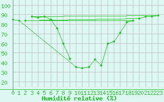 Courbe de l'humidit relative pour Weitensfeld