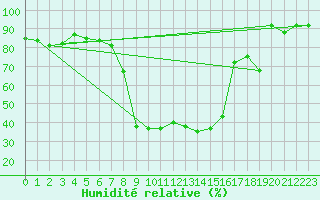Courbe de l'humidit relative pour Seefeld