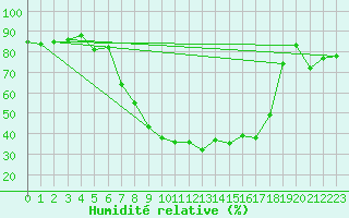 Courbe de l'humidit relative pour Davos (Sw)