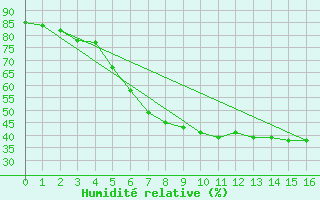 Courbe de l'humidit relative pour Lakatraesk