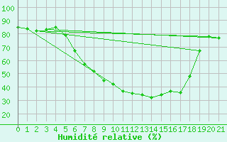 Courbe de l'humidit relative pour Laksfors