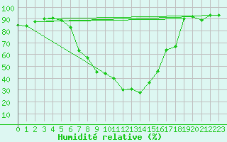 Courbe de l'humidit relative pour Buffalora