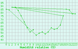 Courbe de l'humidit relative pour Huedin