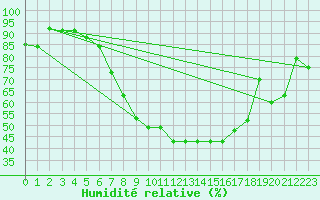 Courbe de l'humidit relative pour Chateau-d-Oex