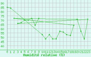 Courbe de l'humidit relative pour Ile du Levant (83)