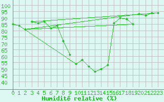 Courbe de l'humidit relative pour Glarus