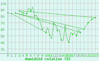 Courbe de l'humidit relative pour Badajoz / Talavera La Real