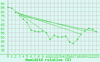 Courbe de l'humidit relative pour Chteau-Chinon (58)