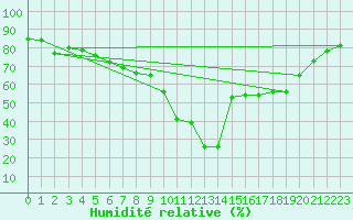 Courbe de l'humidit relative pour Le Luc - Cannet des Maures (83)