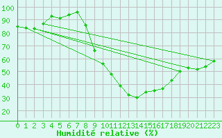 Courbe de l'humidit relative pour Colmar (68)