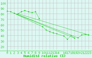Courbe de l'humidit relative pour Trets (13)
