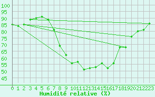 Courbe de l'humidit relative pour Manston (UK)