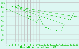 Courbe de l'humidit relative pour Coburg