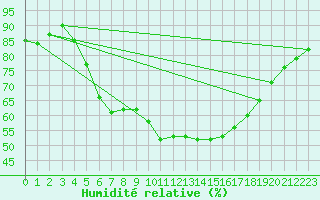 Courbe de l'humidit relative pour Wlodawa