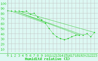 Courbe de l'humidit relative pour Capo Palinuro