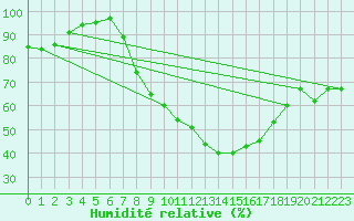 Courbe de l'humidit relative pour Gollhofen