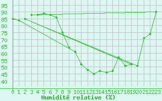 Courbe de l'humidit relative pour Temelin