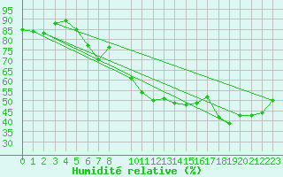 Courbe de l'humidit relative pour Trondheim Voll