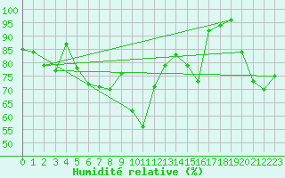 Courbe de l'humidit relative pour Siria