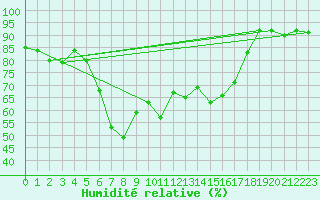 Courbe de l'humidit relative pour Piotta