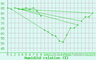 Courbe de l'humidit relative pour Chemnitz
