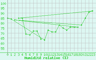 Courbe de l'humidit relative pour Gufuskalar