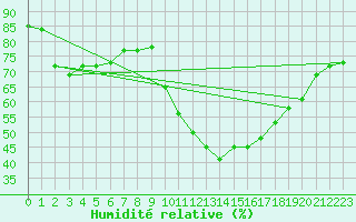 Courbe de l'humidit relative pour Saint-Jean-de-Vedas (34)